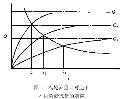 图 1　涡轮流量计对应于不同阶跃流量的响应