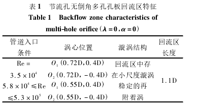 表 1 节流孔无倒角多孔孔板回流区特征