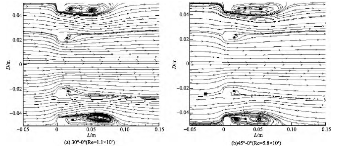 图 6 α = 0 的多孔孔板尾流流场流线 Fig． 6 Streamline of multi-hole orifice wakeflow field ( λ≠0， α = 0)