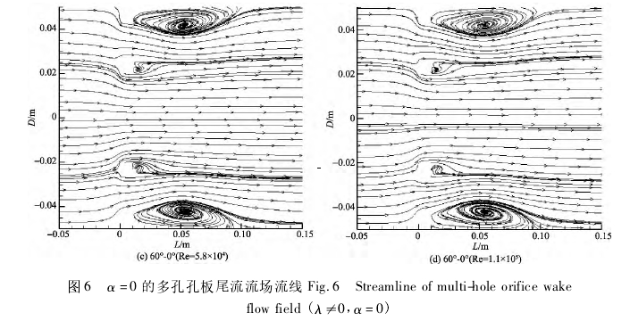 图 6 α = 0 的多孔孔板尾流流场流线 Fig． 6 Streamline of multi-hole orifice wakeflow field ( λ≠0， α = 0)