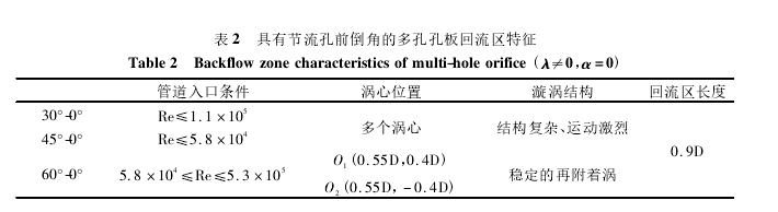 表 2 具有节流孔前倒角的多孔孔板回流区特征