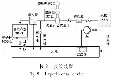 图 8 实验装置