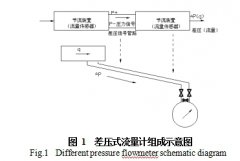 差压式流量计的工作原理及选型