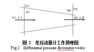 图 2  差压流量计工作原理图