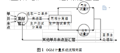 图1	OGM计量系统流程简图