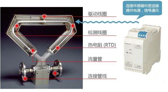 质量流量计在油田OGM计量站的应用