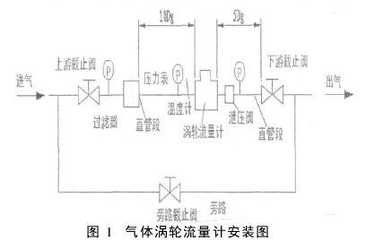 图 1　气体涡轮流量计安装图