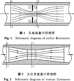 图 1 孔板流量计原理图 图2文丘里流量计原理图