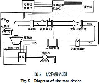 孔板|文丘里|电磁|涡轮流量计性能对比