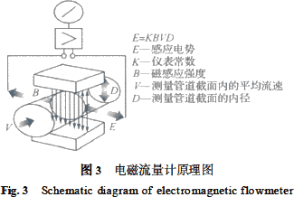 电磁流量计原理图