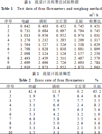 孔板|文丘里|电磁|涡轮流量计性能对比