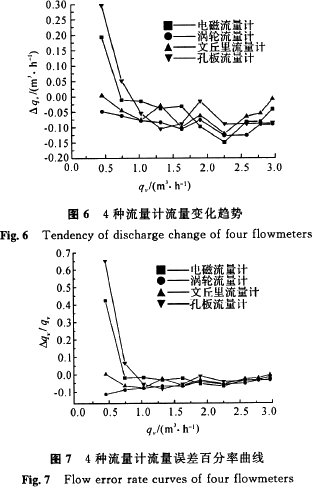 孔板|文丘里|电磁|涡轮流量计性能对比