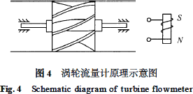 图4 涡轮流量计原理图