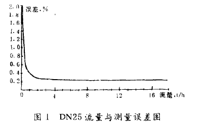 图1  DN25流量与浏量误差图