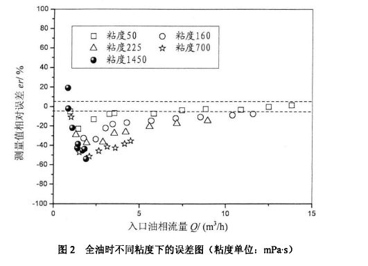 图2全油时不同粘度下的误差图(粘度单位:mPa.s )