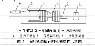 图 1  压阻式流量计的机械结构示意图