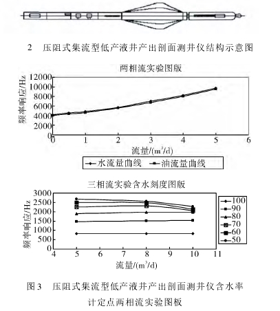 图2 压阻式集流型低产液井产出剖面测井仪结构示意图 图 3 压阻式集流型低产液井产出剖面测井仪含水率计定点两相流实验图板