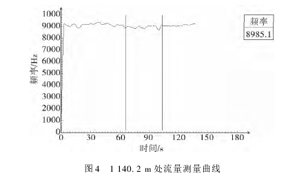 图 4 1 140． 2 m 处流量测量曲线