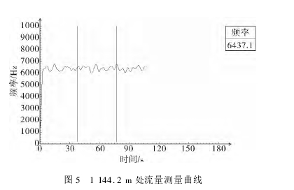 图 5 1 144． 2 m 处流量测量曲线