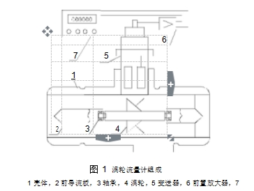 图 1	涡轮流量计组成  1 壳体，2 前导流板，3 轴承，4 涡轮，5 变送器，6 前置放大器，7