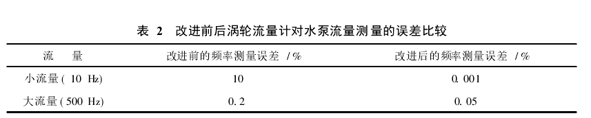 表2改进前后涡轮流量计对水泵流量测量的误差比较