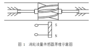 图 1  涡轮流量传感器原理示意图
