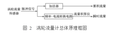 图 2  涡轮流量计总体原理框图