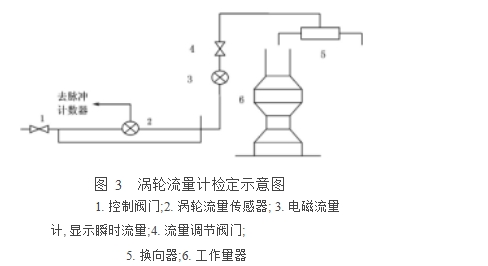 图 3  涡轮流量计检定示意图  1. 控制阀门;2. 涡轮流量传感器; 3. 电磁流量计, 显示瞬时流量;4. 流量调节阀门; 5. 换向器;6. 工作量器