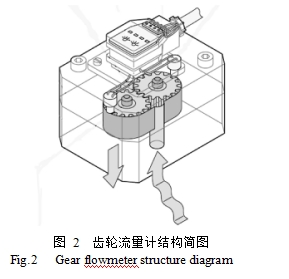 图 2  齿轮流量计结构简图