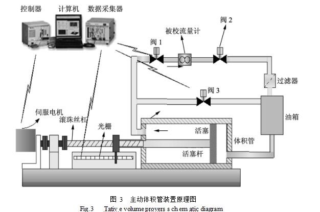 图 3  主动体积管装置原理图