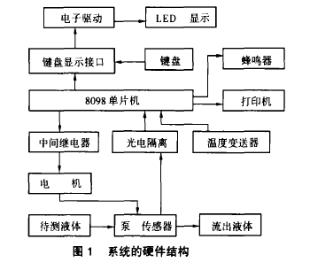 图1系统的硬件结构