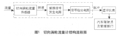 图1 切向涡轮流量计结构流程图