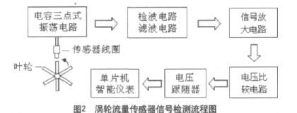 图2  涡轮流量传感器信号检测流程图