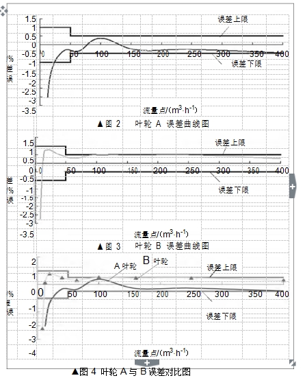 ▲图 2 叶轮 A 误差曲线图 ▲图 3 叶轮 B 误差曲线图 ▲图 4  叶轮 A 与 B 误差对比图