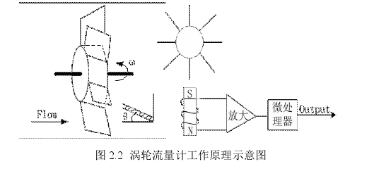 图 2.2 涡轮流量计工作原理示意图