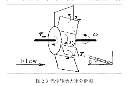 图 2.3 涡轮转动力矩分析图