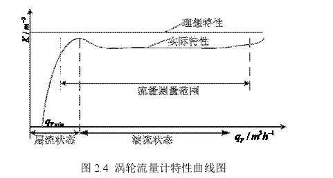 图 2.4 涡轮流量计特性曲线图