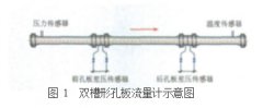 湿天然气槽式孔板流量计在线计量技术