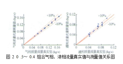 图 2  0 .5～ 0.4 组合气相、液相流量真实值与测量值关系图