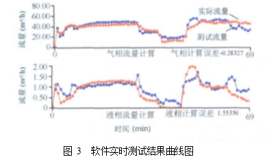 图 3  软件实时测试结果曲线图