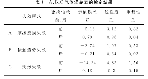 表１　Ａ、Ｂ、Ｃ气体涡轮表的检定结果