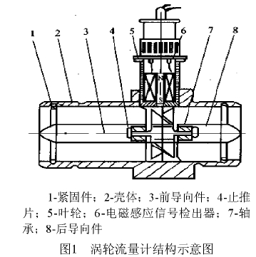 图1涡轮流量计结构示意图