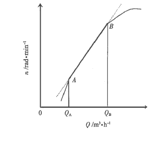 图1	涡轮流量计 Q -n 特性曲线图