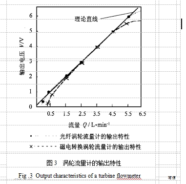 图3  涡轮流量计的输出特性