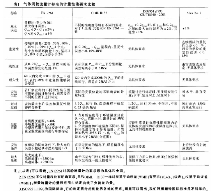 表1气体涡轮流.计标准的计，性能要求比较