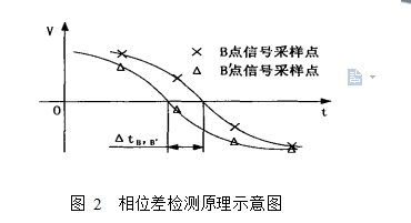 图 2  相位差检测原理示意图