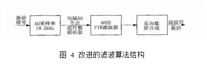 图4  改进的滤波算法结构