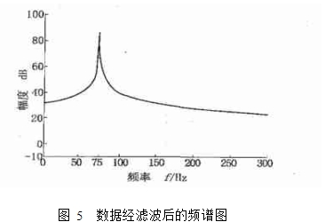 图 5  数据经滤波后的频谱图