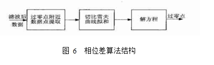 图 6  相位差算法结构