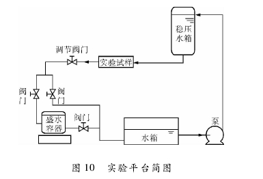 图 10 实验平台简图